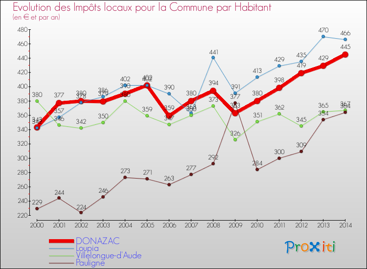 Evolution et montant des impôts locaux par Habitant pour DONAZAC et les communes proches de 2000 à 2014 Comparaison des impôts locaux par habitant pour DONAZAC et les communes voisines de 2000 à 2014