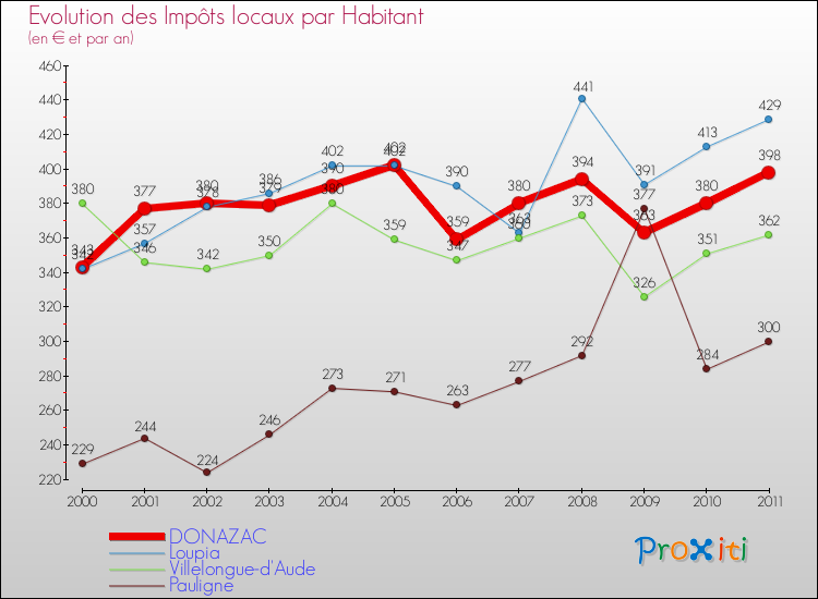 Evolution et montant des impôts locaux par Habitant pour DONAZAC et les communes proches Comparaison des impôts locaux par habitant pour DONAZAC et les communes voisines