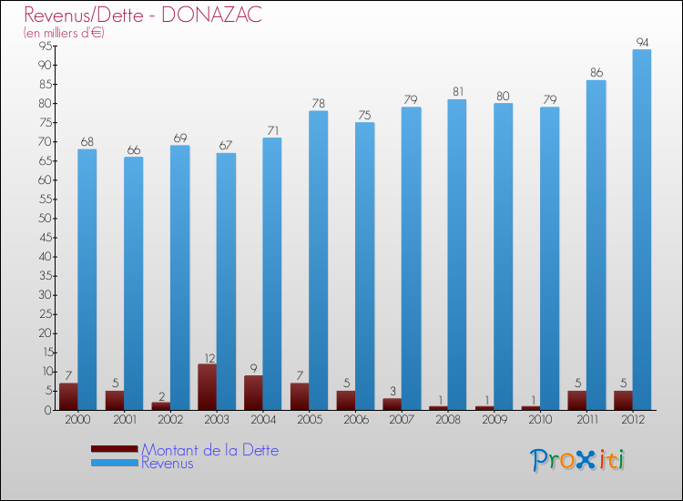 Evolution comparée de la dette et des revenus pour la commune de DONAZAC de 2000 à 2012 Comparaison de la dette et des revenus pour DONAZAC de 2000 à 2012