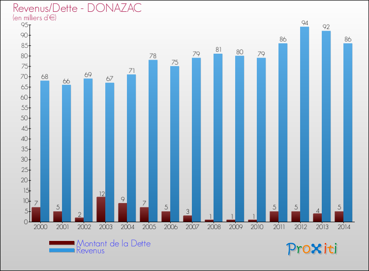 Evolution comparée de la dette et des revenus pour la commune de DONAZAC de 2000 à 2014 Comparaison de la dette et des revenus pour DONAZAC de 2000 à 2014