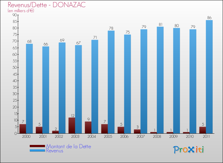 Evolution comparée de la dette et des revenus pour la commune de DONAZAC de 2000 à 2011 Comparaison de la dette et des revenus pour DONAZAC de 2000 à 2011