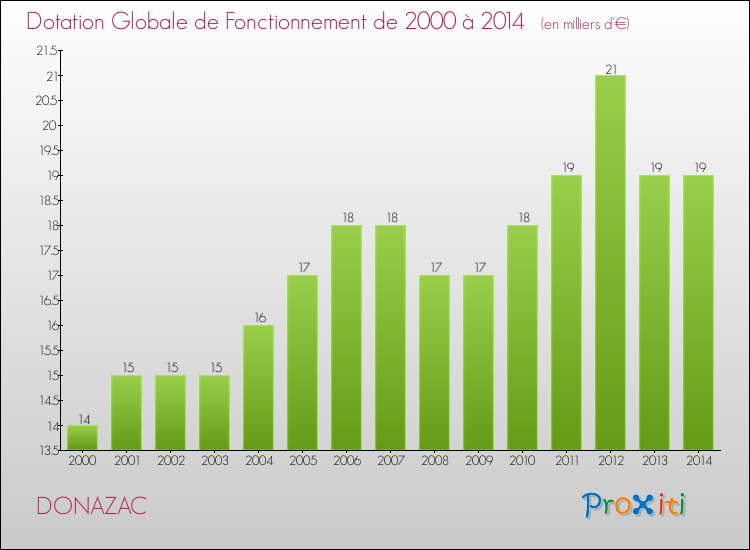Evolution du montant de la Dotation Globale de Fonctionnement pour la commune de DONAZAC de 2000 à 2014 Evolution du montant de la Dotation Globale de Fonctionnement pour DONAZAC de 2000 à 2014