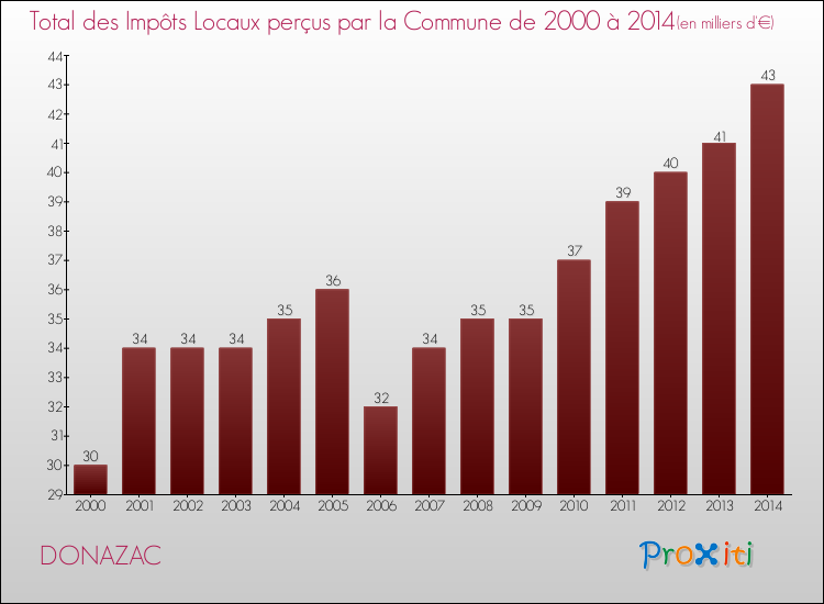 Evolution des Impôts Locaux pour la commune de DONAZAC de 2000 à 2014 Evolution des Impôts Locaux pour DONAZAC de 2000 à 2014