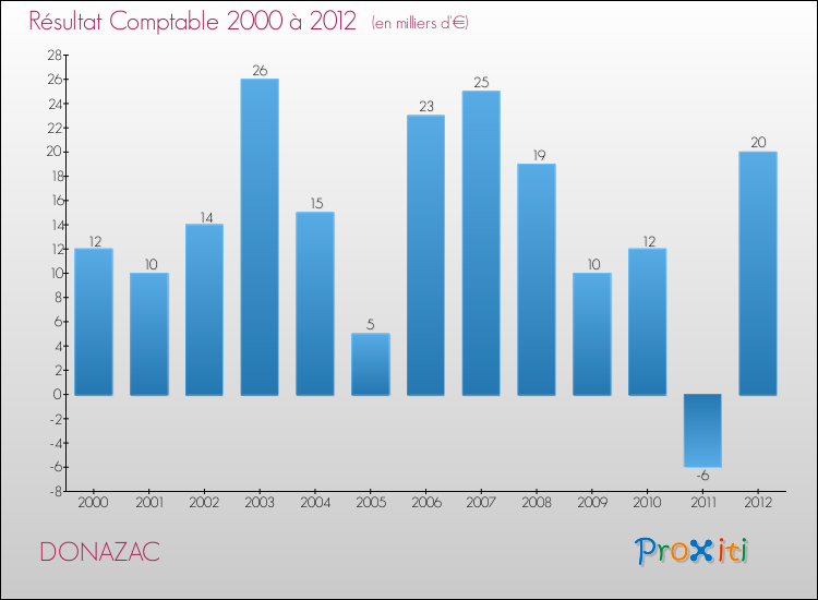 Evolution du résultat comptable pour la commune de DONAZAC de 2000 à 2012 Evolution du résultat comptable pour DONAZAC de 2000 à 2012