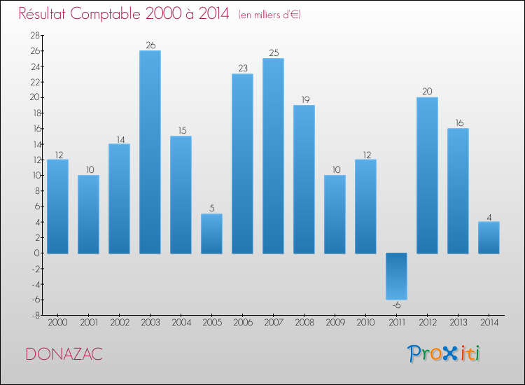 Evolution du résultat comptable pour la commune de DONAZAC de 2000 à 2014 Evolution du résultat comptable pour DONAZAC de 2000 à 2014