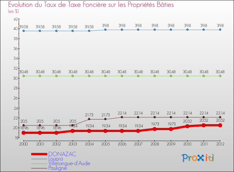 Evolution du taux de la taxe foncière sur le bati pour DONAZAC et les communes proches de 2000 à 2012 Comparaison des taux de taxe foncière sur le bati pour DONAZAC et les communes voisines de 2000 à 2012