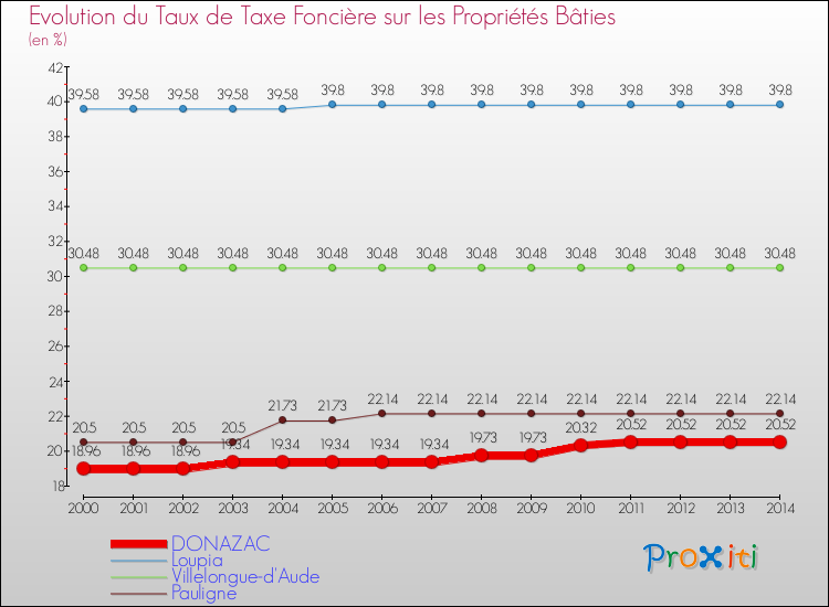 Evolution du taux de la taxe foncière sur le bati pour DONAZAC et les communes proches de 2000 à 2014 Comparaison des taux de taxe foncière sur le bati pour DONAZAC et les communes voisines de 2000 à 2014