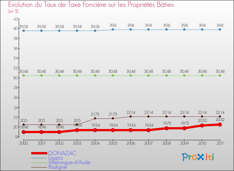 Evolution du taux de la taxe foncière sur le bati pour DONAZAC et les communes proches Comparaison des taux de taxe foncière sur le bati pour DONAZAC et les communes voisines