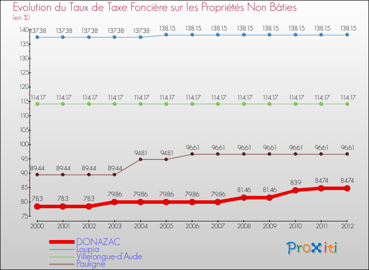 Evolution du taux de la taxe foncière sur les immeubles et terrains non batis pour DONAZAC et les communes proches de 2000 à 2012 Comparaison des taux de la taxe foncière sur les immeubles et terrains non batis pour DONAZAC et les communes voisines de 2000 à 2012