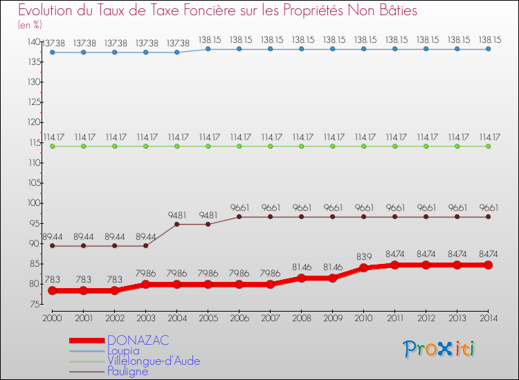 Evolution du taux de la taxe foncière sur les immeubles et terrains non batis pour DONAZAC et les communes proches de 2000 à 2014 Comparaison des taux de la taxe foncière sur les immeubles et terrains non batis pour DONAZAC et les communes voisines de 2000 à 2014