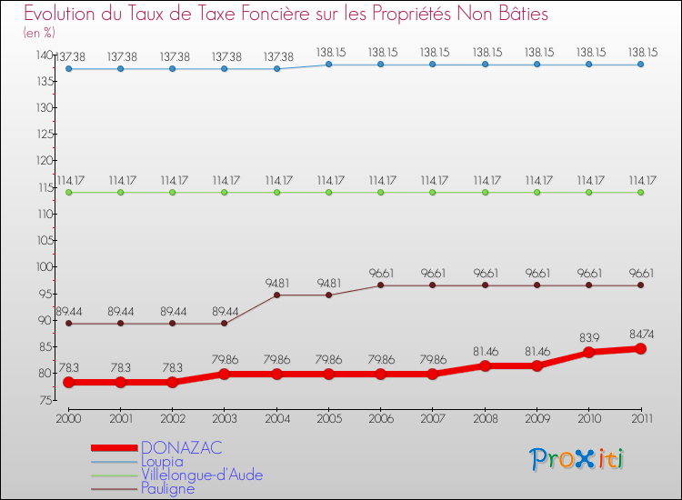 Evolution du taux de la taxe foncière sur les immeubles et terrains non batis pour DONAZAC et les communes proches Comparaison des taux de la taxe foncière sur les immeubles et terrains non batis pour DONAZAC et les communes voisines