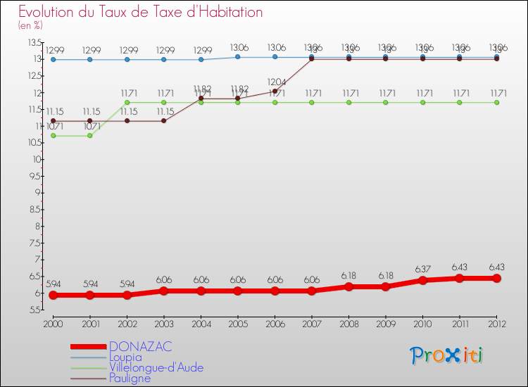 Evolution du taux de la taxe d'habitation pour DONAZAC et les communes proches Comparaison des taux de la taxe d'habitation pour DONAZAC et les communes voisines