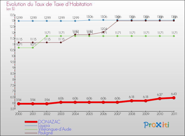 Evolution du taux de la taxe d'habitation pour DONAZAC et les communes proches Comparaison des taux de la taxe d'habitation pour DONAZAC et les communes voisines