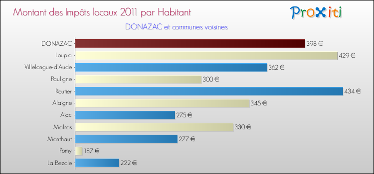 Montant des impôts locaux par Habitant pour DONAZAC et les communes proches Comparaison des impôts locaux par habitant pour DONAZAC et les communes voisines