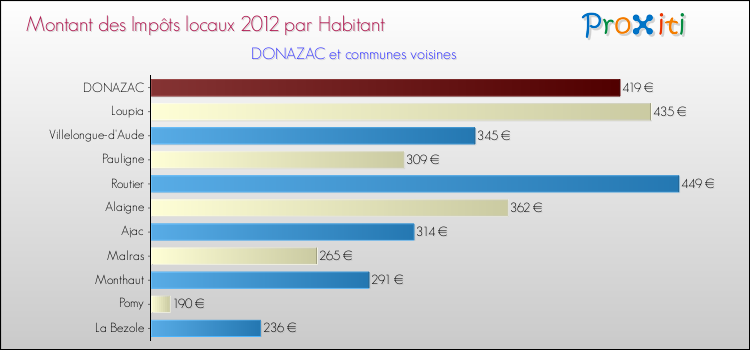 Montant des impôts locaux par Habitant pour DONAZAC et les communes proches Comparaison des impôts locaux par habitant pour DONAZAC et les communes voisines