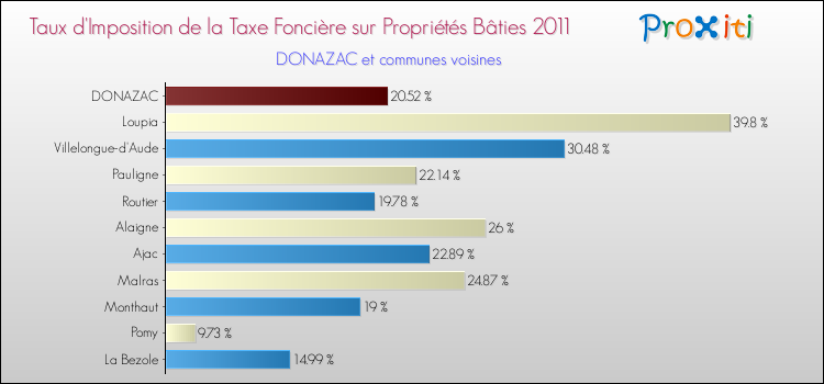 Taux d'imposition de la taxe foncière sur le bati 2011 pour DONAZAC et les communes proches Comparaison des taux d'imposition de la taxe foncière sur le bati 2011 pour DONAZAC et les communes voisines