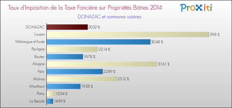 Taux d'imposition de la taxe foncière sur le bati 2014 pour DONAZAC et les communes proches Comparaison des taux d'imposition de la taxe foncière sur le bati 2014 pour DONAZAC et les communes voisines