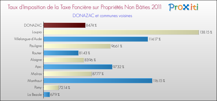 Taux d'imposition de la taxe foncière sur les immeubles et terrains non batis 2011 pour DONAZAC et les communes proches Comparaison des taux d'imposition de la taxe foncière sur les immeubles et terrains non batis 2011 pour DONAZAC et les communes voisines