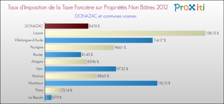 Taux d'imposition de la taxe foncière sur les immeubles et terrains non batis 2012 pour DONAZAC et les communes proches Comparaison des taux d'imposition de la taxe foncière sur les immeubles et terrains non batis 2012 pour DONAZAC et les communes voisines