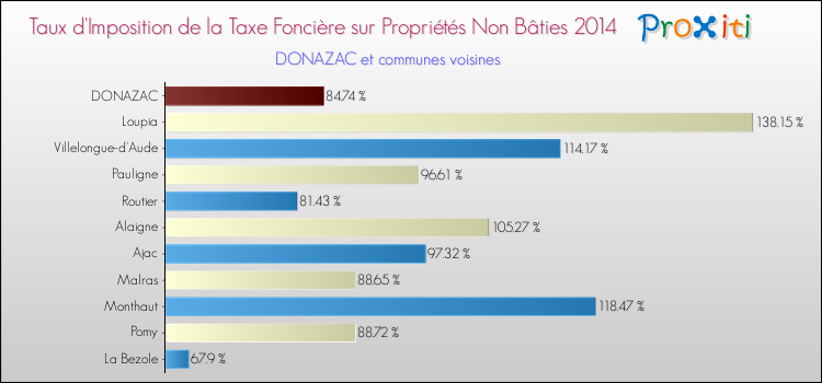 Taux d'imposition de la taxe foncière sur les immeubles et terrains non batis 2014 pour DONAZAC et les communes proches Comparaison des taux d'imposition de la taxe foncière sur les immeubles et terrains non batis 2014 pour DONAZAC et les communes voisines