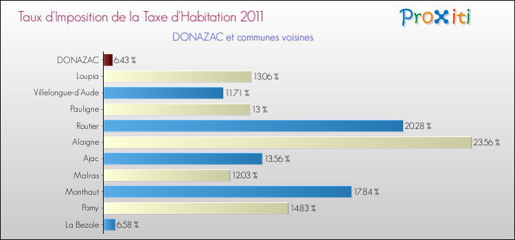 Taux d'imposition de la taxe d'habitation 2011 pour DONAZAC et les communes proches Comparaison des taux d'imposition de la taxe d'habitation 2011 pour DONAZAC et les communes voisines