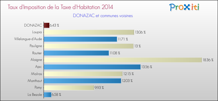 Taux d'imposition de la taxe d'habitation 2014 pour DONAZAC et les communes proches Comparaison des taux d'imposition de la taxe d'habitation 2014 pour DONAZAC et les communes voisines