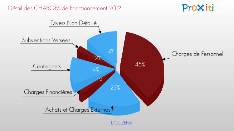 Décomposition des Charges de Fonctionnement 2012 de la commune de DOUZENS Charges de Fonctionnement 2012 pour la commune de DOUZENS