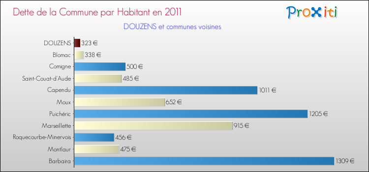 Dette par habitant de la commune en 2011 pour DOUZENS et les communes proches Comparaison de la dette par habitant de la commune en 2011 pour DOUZENS et les communes voisines