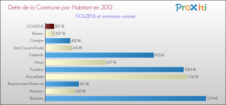 Dette par habitant de la commune en 2012 pour DOUZENS et les communes proches Comparaison de la dette par habitant de la commune en 2012 pour DOUZENS et les communes voisines