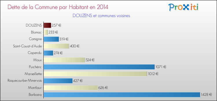Dette par habitant de la commune en 2014 pour DOUZENS et les communes proches Comparaison de la dette par habitant de la commune en 2014 pour DOUZENS et les communes voisines