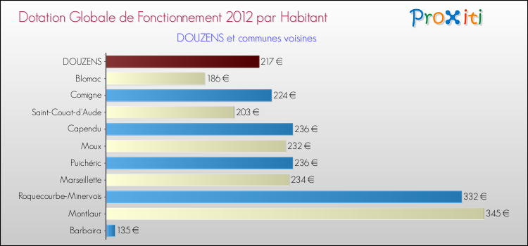 Montant des dotations globales de fonctionnement DGF par Habitant pour DOUZENS et les communes proches Comparaison des des dotations globales de fonctionnement DGF par habitant pour DOUZENS et les communes voisines