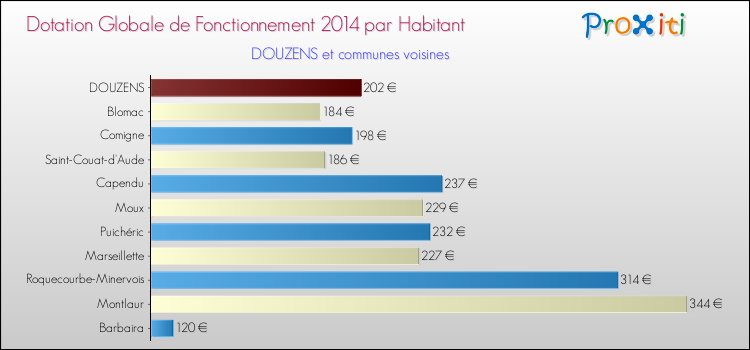 Montant des dotations globales de fonctionnement DGF par Habitant pour DOUZENS et les communes proches en 2014. Comparaison des des dotations globales de fonctionnement DGF par habitant pour DOUZENS et les communes voisines en 2014.