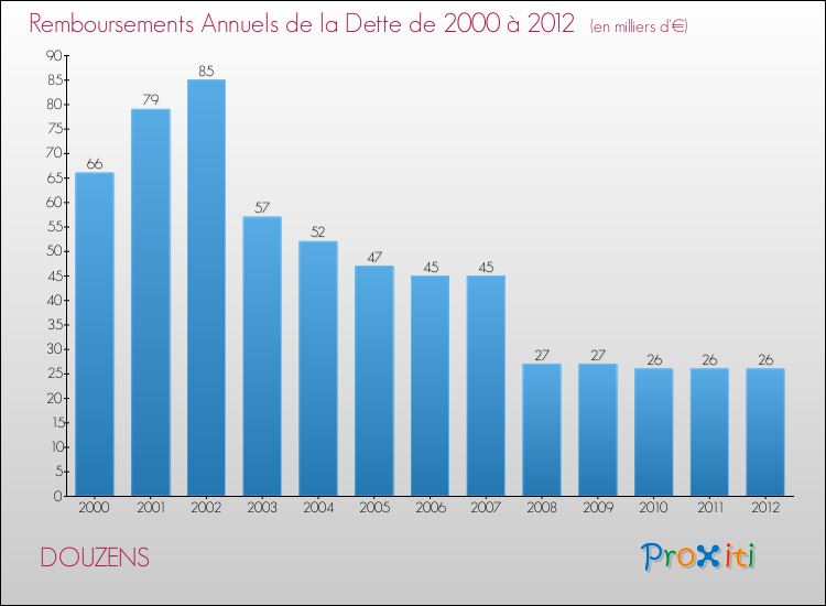 Evolution de l'annuité de la dette pour la commune de DOUZENS de 2000 à 2012 Annuités de la dette pour DOUZENS de 2000 à 2012