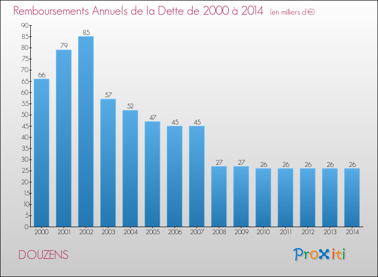 Evolution de l'annuité de la dette pour la commune de DOUZENS de 2000 à 2014 Annuités de la dette pour DOUZENS de 2000 à 2014