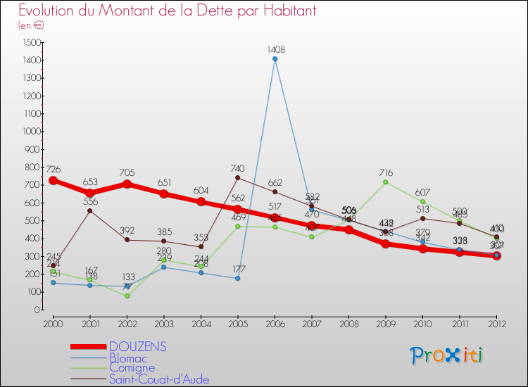 Evolution de la dette par habitant pour la commune de DOUZENS et les communes proches de 2000 à 2012 Comparaison de la dette par habitant pour DOUZENS et les communes voisines de 2000 à 2012