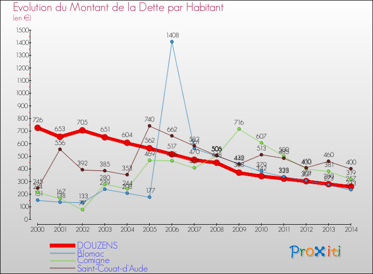 Evolution de la dette par habitant pour la commune de DOUZENS et les communes proches de 2000 à 2014 Comparaison de la dette par habitant pour DOUZENS et les communes voisines de 2000 à 2014