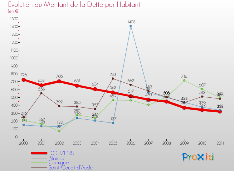 Evolution de la dette par habitant pour la commune de DOUZENS et les communes proches Comparaison de la dette par habitant pour DOUZENS et les communes voisines