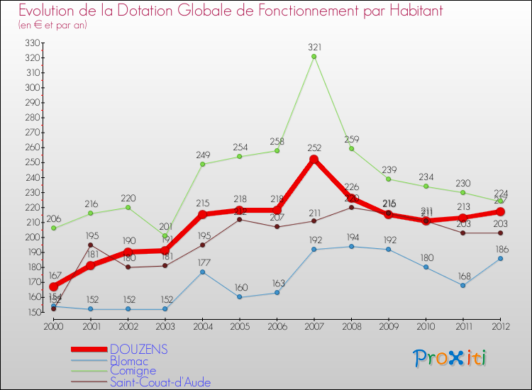 Evolution et montant de la dotation globale de fonctionnement par Habitant pour DOUZENS et les communes proches Comparaison des dotations globales de fonctionnement par habitant pour DOUZENS et les communes voisines