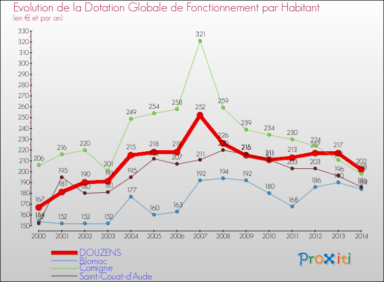 Evolution et montant de la dotation globale de fonctionnement par Habitant pour DOUZENS et les communes proches de 2000 à 2014. Comparaison des dotations globales de fonctionnement par habitant pour DOUZENS et les communes voisines de 2000 à 2014.