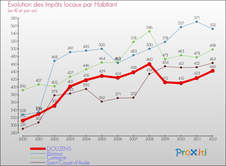 Evolution et montant des impôts locaux par Habitant pour DOUZENS et les communes proches Comparaison des impôts locaux par habitant pour DOUZENS et les communes voisines