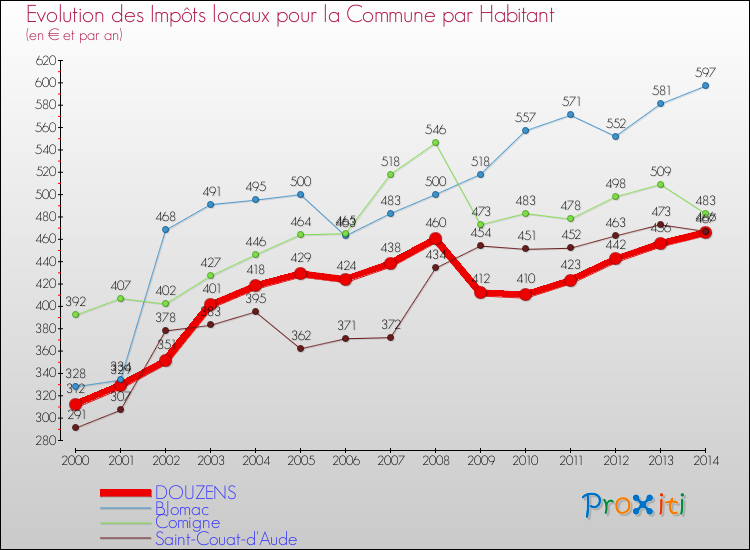 Evolution et montant des impôts locaux par Habitant pour DOUZENS et les communes proches de 2000 à 2014 Comparaison des impôts locaux par habitant pour DOUZENS et les communes voisines de 2000 à 2014