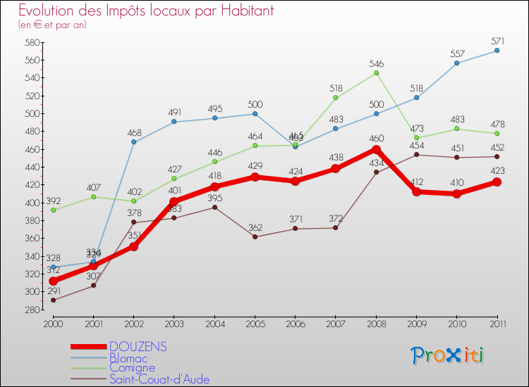 Evolution et montant des impôts locaux par Habitant pour DOUZENS et les communes proches Comparaison des impôts locaux par habitant pour DOUZENS et les communes voisines