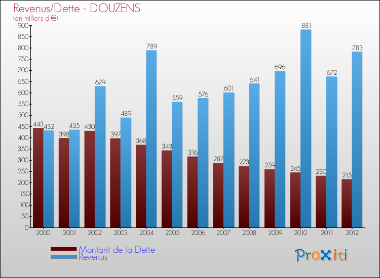 Evolution comparée de la dette et des revenus pour la commune de DOUZENS de 2000 à 2012 Comparaison de la dette et des revenus pour DOUZENS de 2000 à 2012