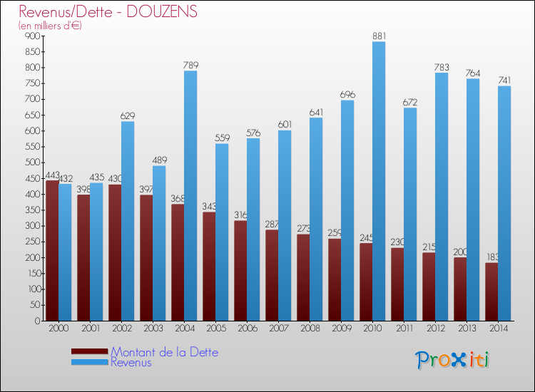 Evolution comparée de la dette et des revenus pour la commune de DOUZENS de 2000 à 2014 Comparaison de la dette et des revenus pour DOUZENS de 2000 à 2014