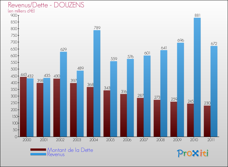 Evolution comparée de la dette et des revenus pour la commune de DOUZENS de 2000 à 2011 Comparaison de la dette et des revenus pour DOUZENS de 2000 à 2011