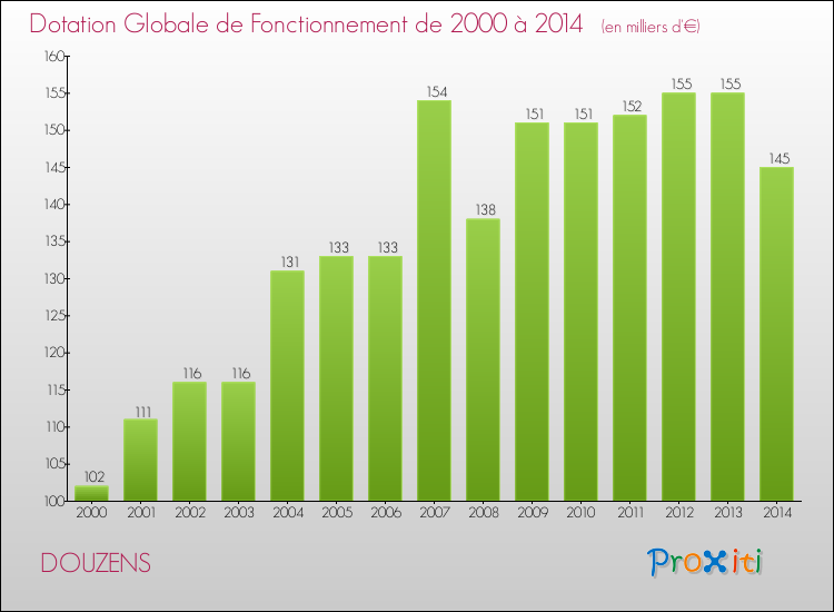 Evolution du montant de la Dotation Globale de Fonctionnement pour la commune de DOUZENS de 2000 à 2014 Evolution du montant de la Dotation Globale de Fonctionnement pour DOUZENS de 2000 à 2014