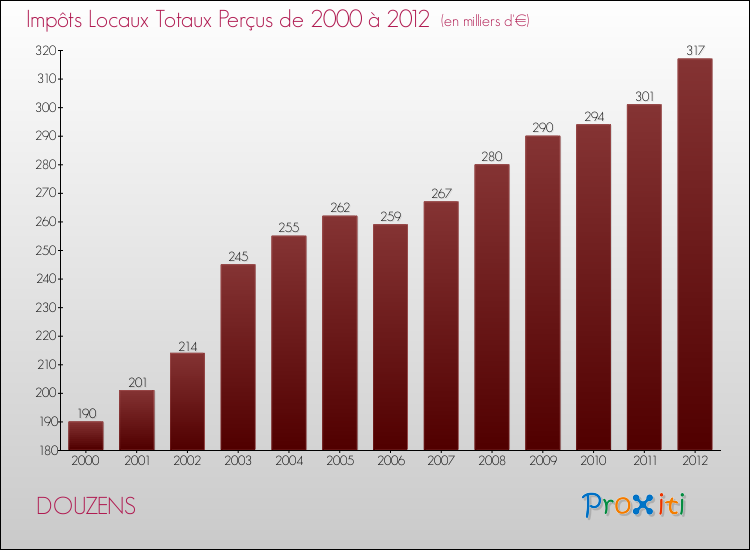 Evolution des Impôts Locaux pour la commune de DOUZENS de 2000 à 2012 Evolution des Impôts Locaux pour DOUZENS de 2000 à 2012