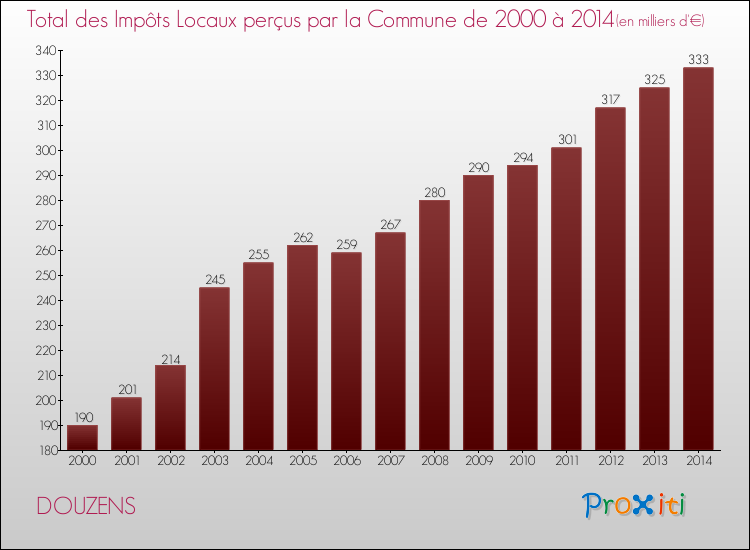 Evolution des Impôts Locaux pour la commune de DOUZENS de 2000 à 2014 Evolution des Impôts Locaux pour DOUZENS de 2000 à 2014