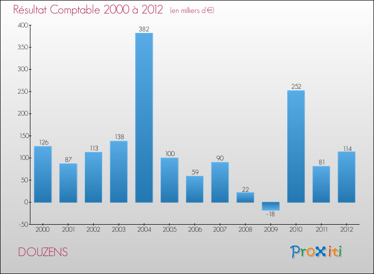 Evolution du résultat comptable pour la commune de DOUZENS de 2000 à 2012 Evolution du résultat comptable pour DOUZENS de 2000 à 2012