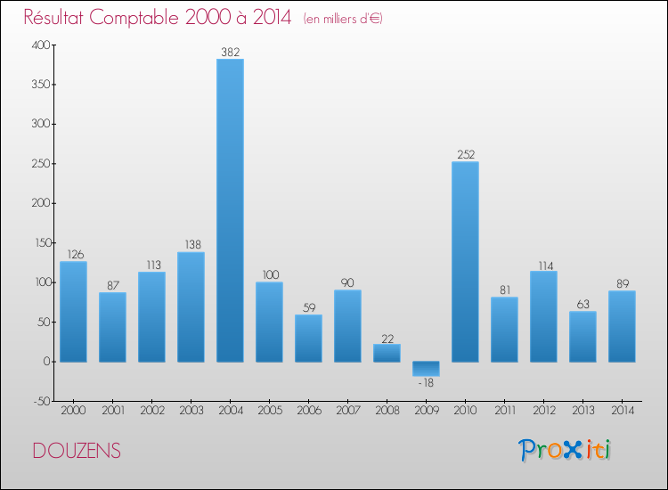 Evolution du résultat comptable pour la commune de DOUZENS de 2000 à 2014 Evolution du résultat comptable pour DOUZENS de 2000 à 2014